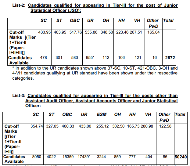 ssc-cgl-cut-off