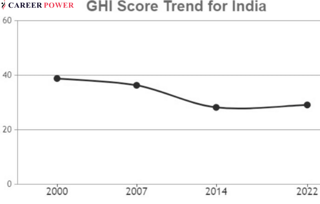 Global Hunger Index 2022 Report India Ranked 107 Of 121 Countries