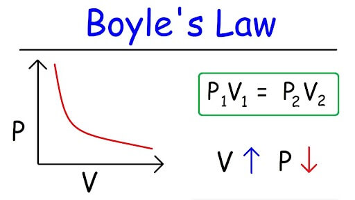 Boyle's Law