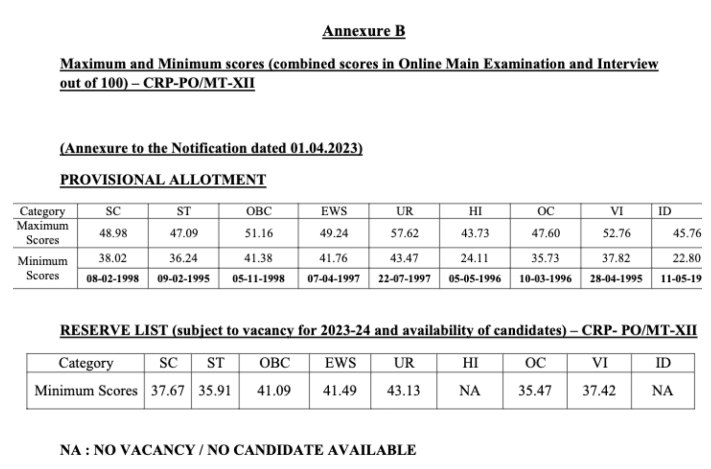 IBPS PO Final Cut Off 2023 Out, Download Category Wise Cut Off Marks_100.1
