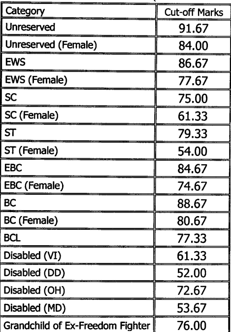 bpsc-69th-prelims-cut-off-2023