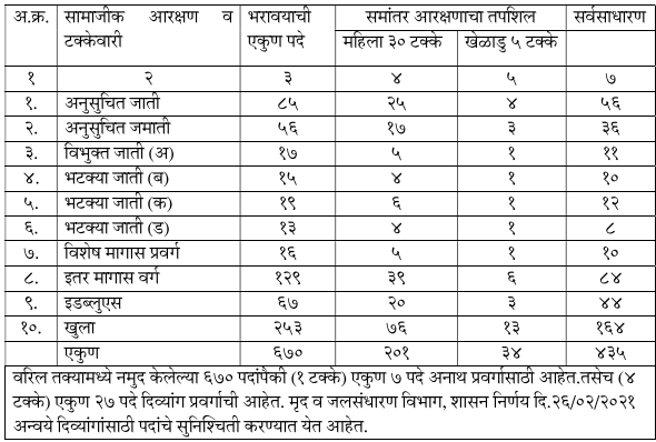 WCD Jalsandharan Re-Exam Date 2024 Out for 670 Vacancies_4.1