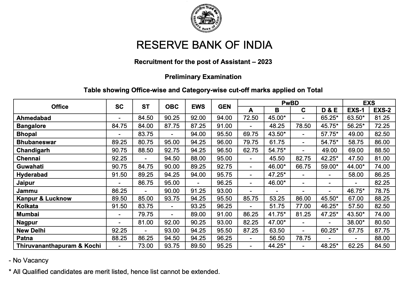 RBI Assistant Mans Cut Off 2024, Final State-wise Cut-Off Marks