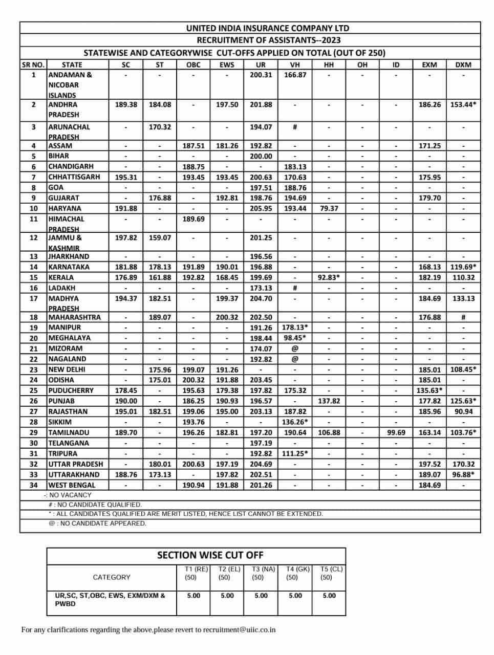 UIIC Assistant Cut Off 2024 Out, Prelims State wise Cut-Off Marks_3.1