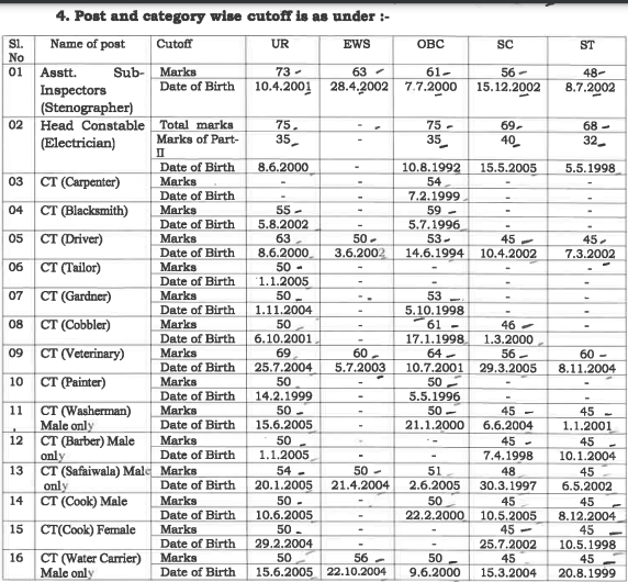 SSB Result 2024 Out, SSB Tradesman Cut Off and Result PDF_3.1