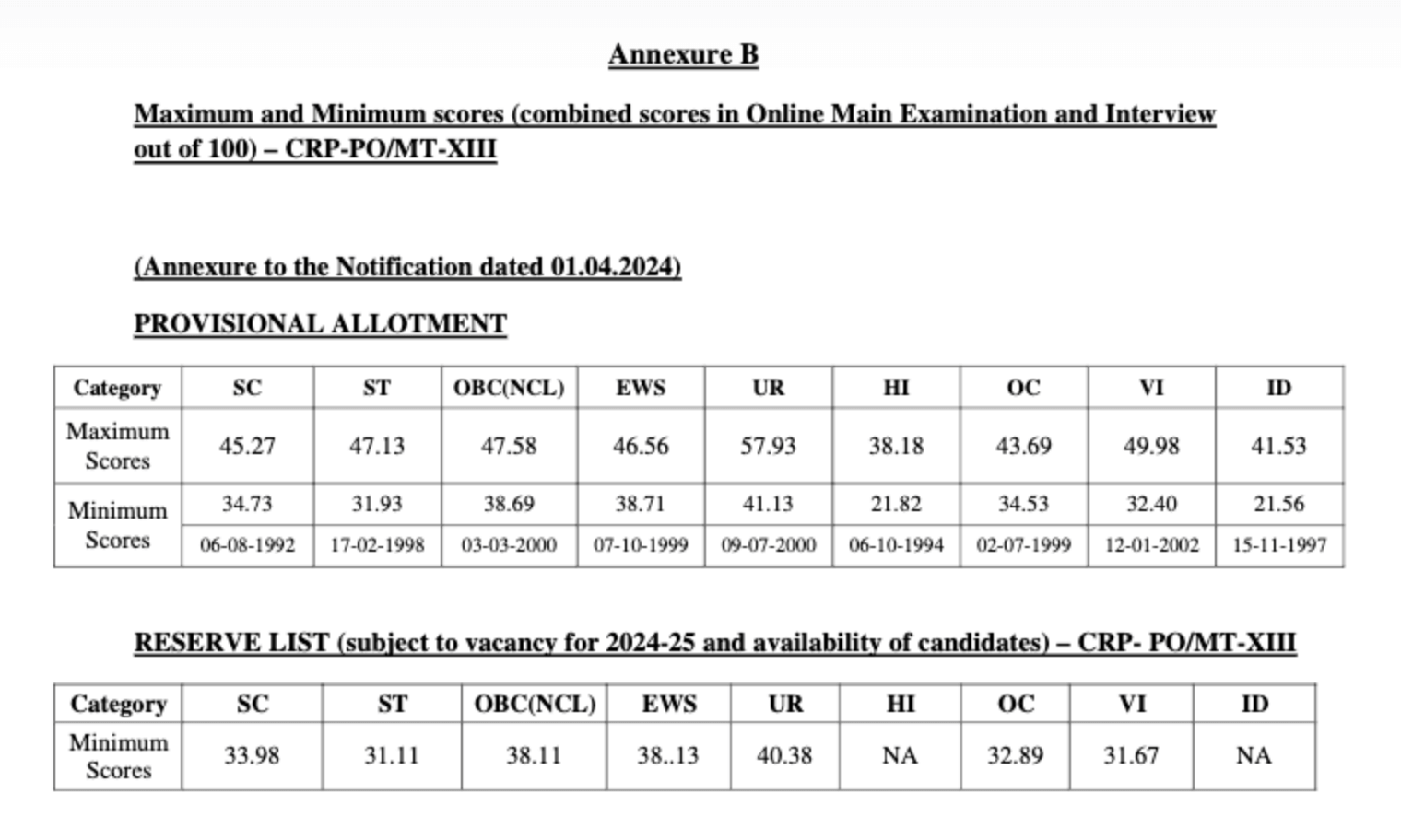 IBPS PO Final Cut Off