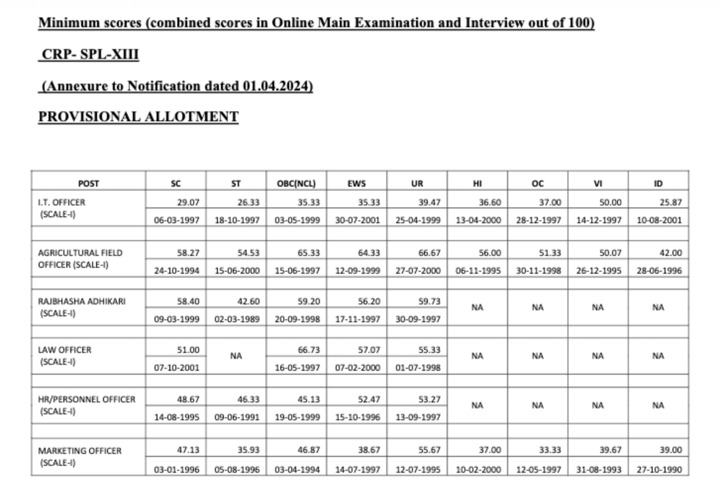IBPS SO Final Result 2024 Out at ibps.in, Check Result and Cut-Off Marks_3.1