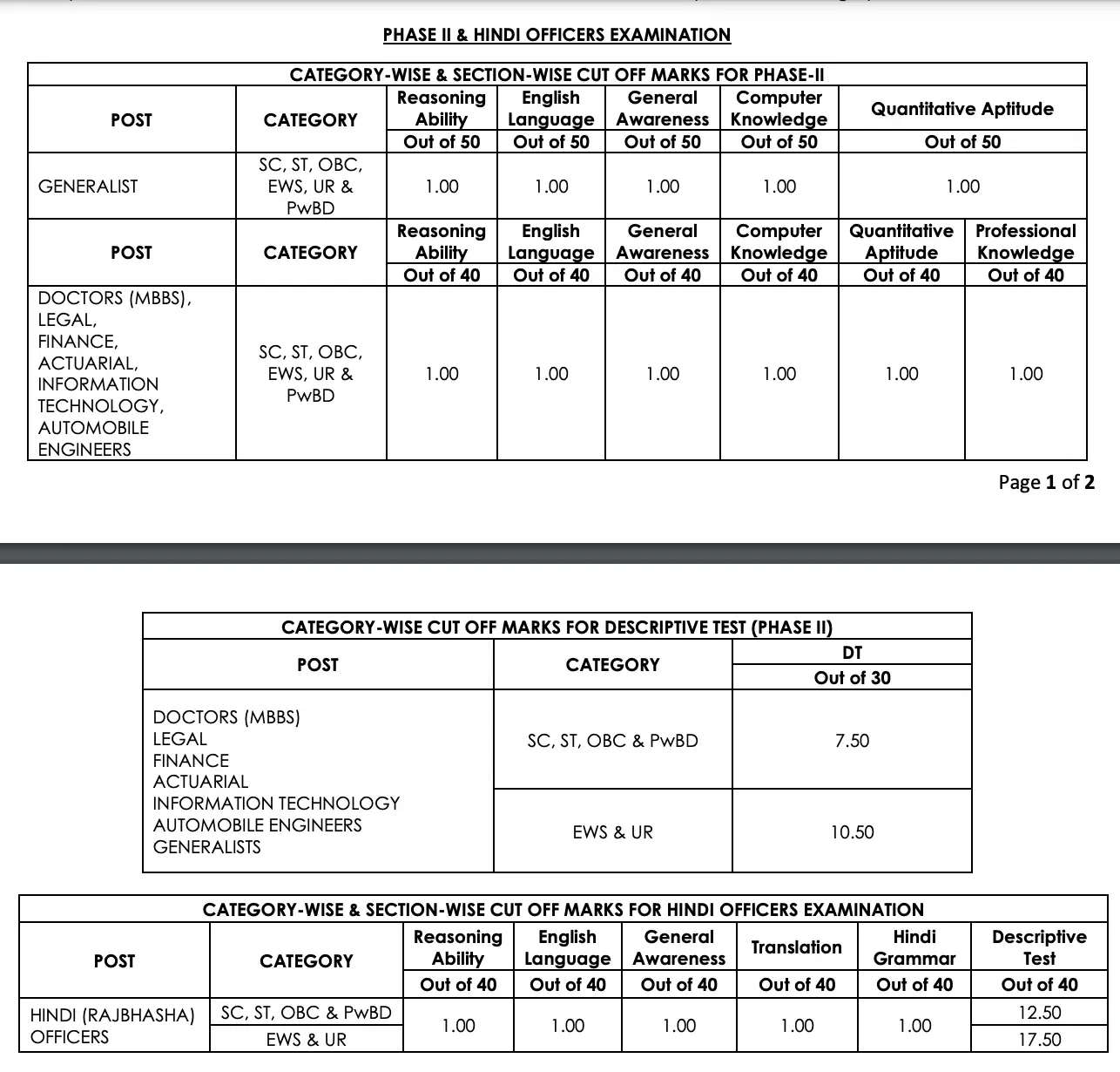 NICL AO Cut Off 2025, Previous Year Cut Off Marks_3.1