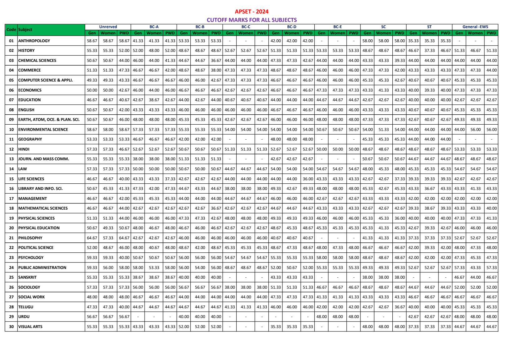 APSET Cut Off 2024 Out, Subject wise Cutoff Marks_3.1