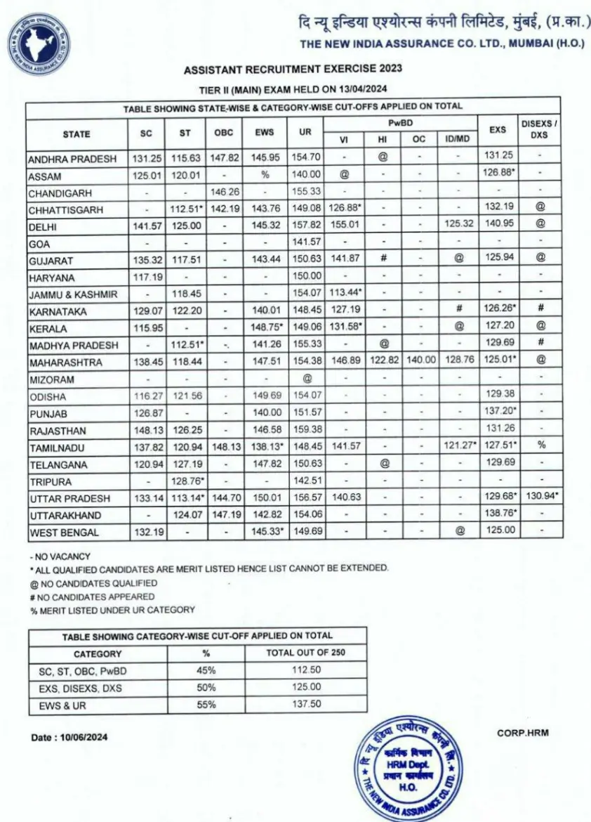 NIACL Assistant Mains Cut Off 2024