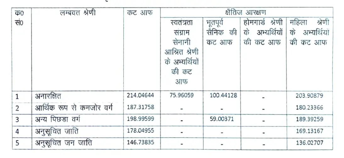 UP Police Constable Cut Off 2024 Out, UPPRPB Cut-Off Marks_3.1