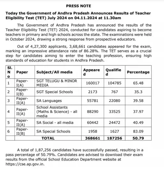 AP TET Results 2024 Out, 187256 Candidates Qualified the Exam