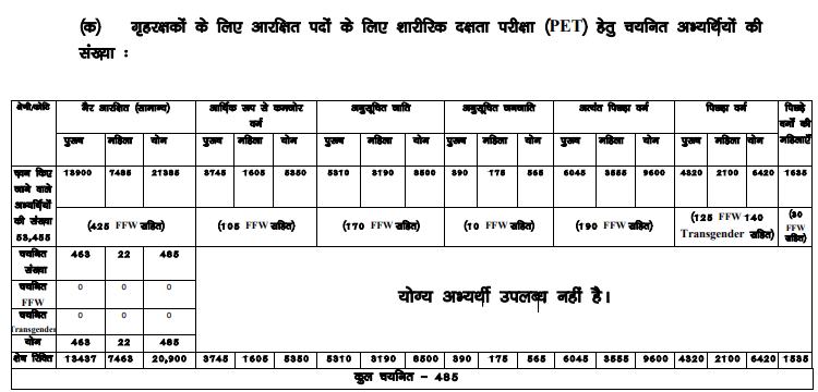 CSBC Bihar Police Constable Result 2024 Out, Merit List PDF at csbc.bih.nic.in_4.1