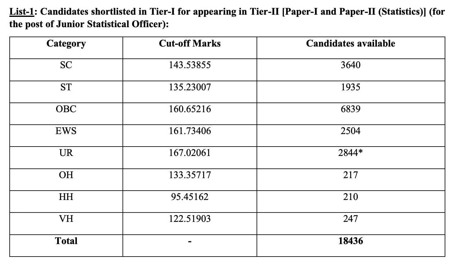 SSC CGL Tier 1 Result 2024 Out, 186509 Selections, Cut Off and Merit List PDFs_3.1