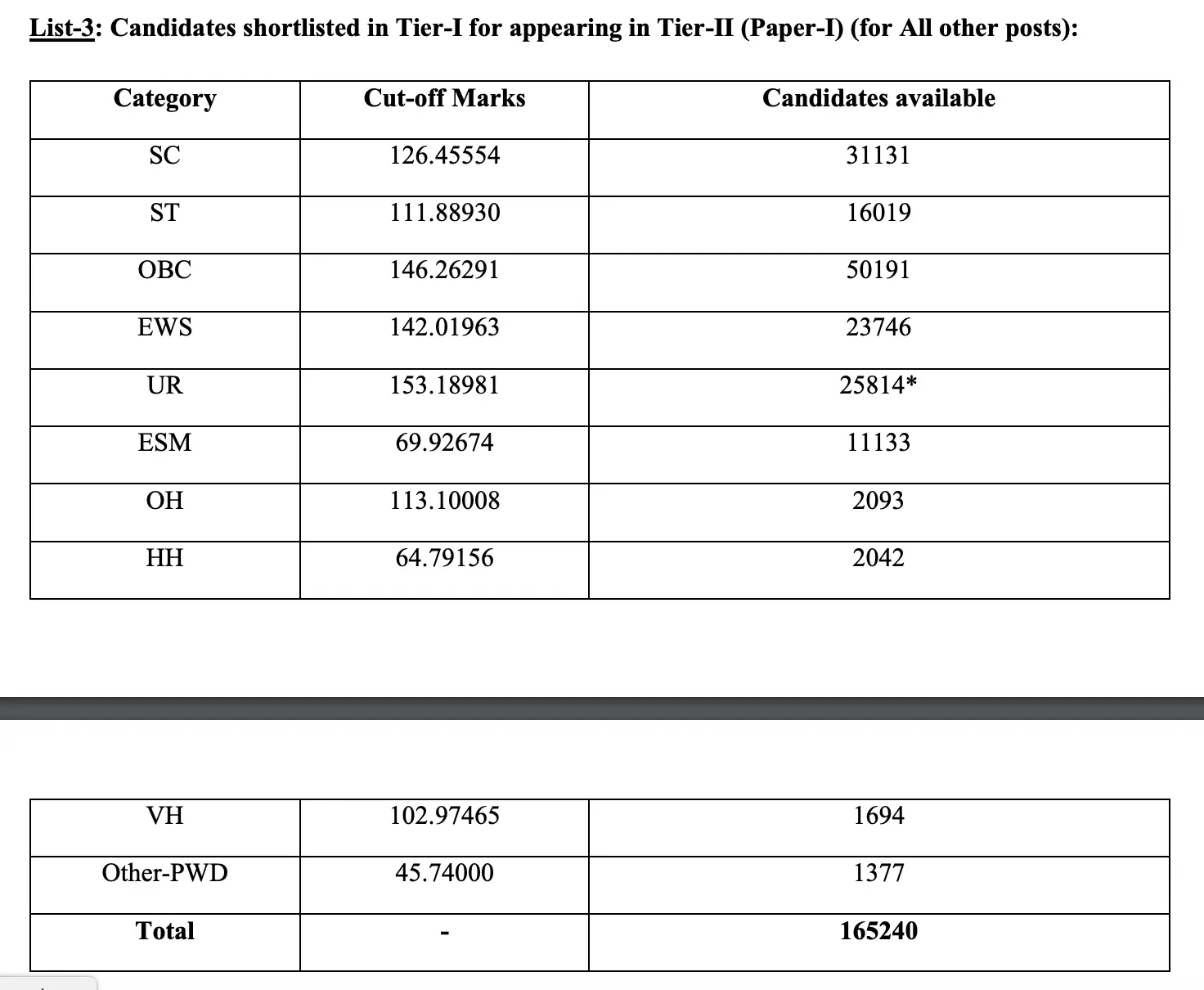 SSC CGL Tier 1 Result 2024 Out, 186509 Selections, Cut Off and Merit List PDFs_5.1