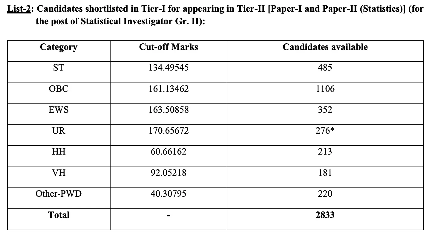 SSC CGL Tier 1 Result 2024 Out, 186509 Selections, Cut Off and Merit List PDFs_4.1