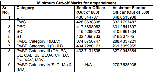 CSIR SO ASO Final Result 2024 Out, List of Selected Candidates_3.1