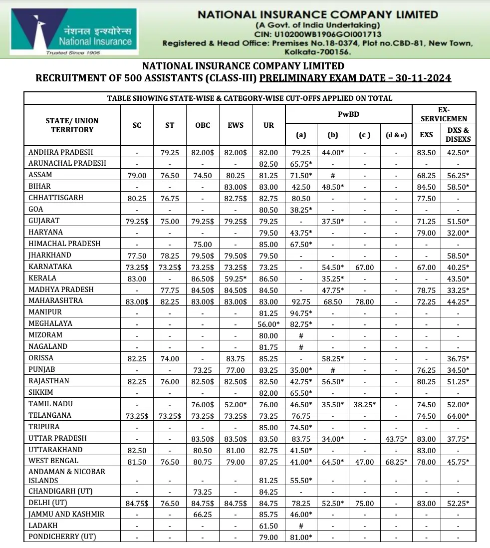 NICL Assistant Mains Cut Off 2025 Out, State-wise Cut-Off Marks (Category Wise)_4.1