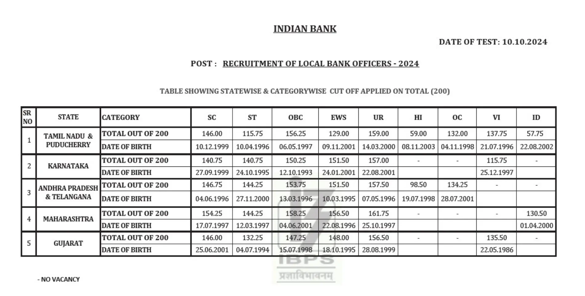 Indian Bank LBO Score Card 2025 Out, Check Cut Off Marks_3.1