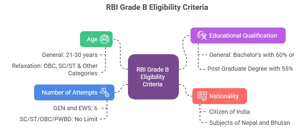 RBI Grade B Eligibility Criteria 2025, Qualification, Age Limit, Number of Attempts_3.1