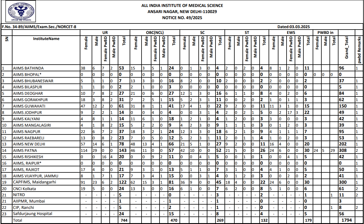AIIMS NORCET 8 Nursing Officer 2025, Last Date to Apply Online for 1794 Vacancies_3.1