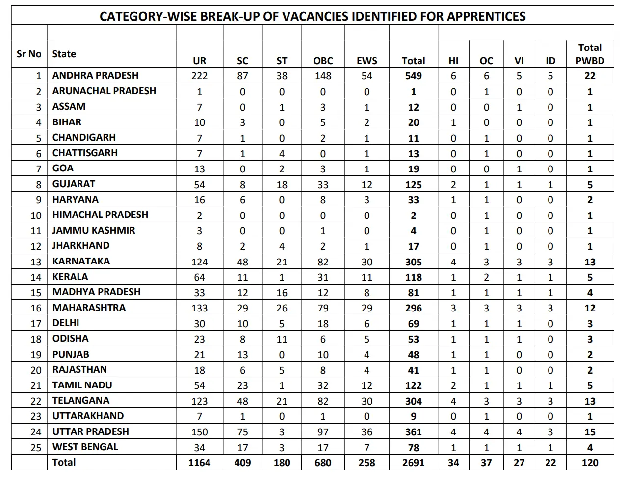 Union Bank of India Apprentice Recruitment 2025, Apply Online for 2691 Vacancies_3.1