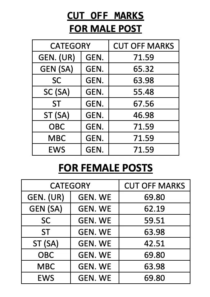 RPSC RAS Cut Off 2025 Out, Prelims Category-wise Cut-Off Marks_3.1