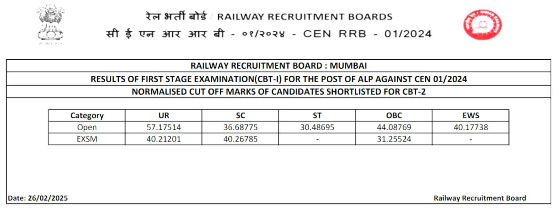 RRB Mumbai ALP Result and Cut-Off 2025 Out, Download Official PDF_3.1