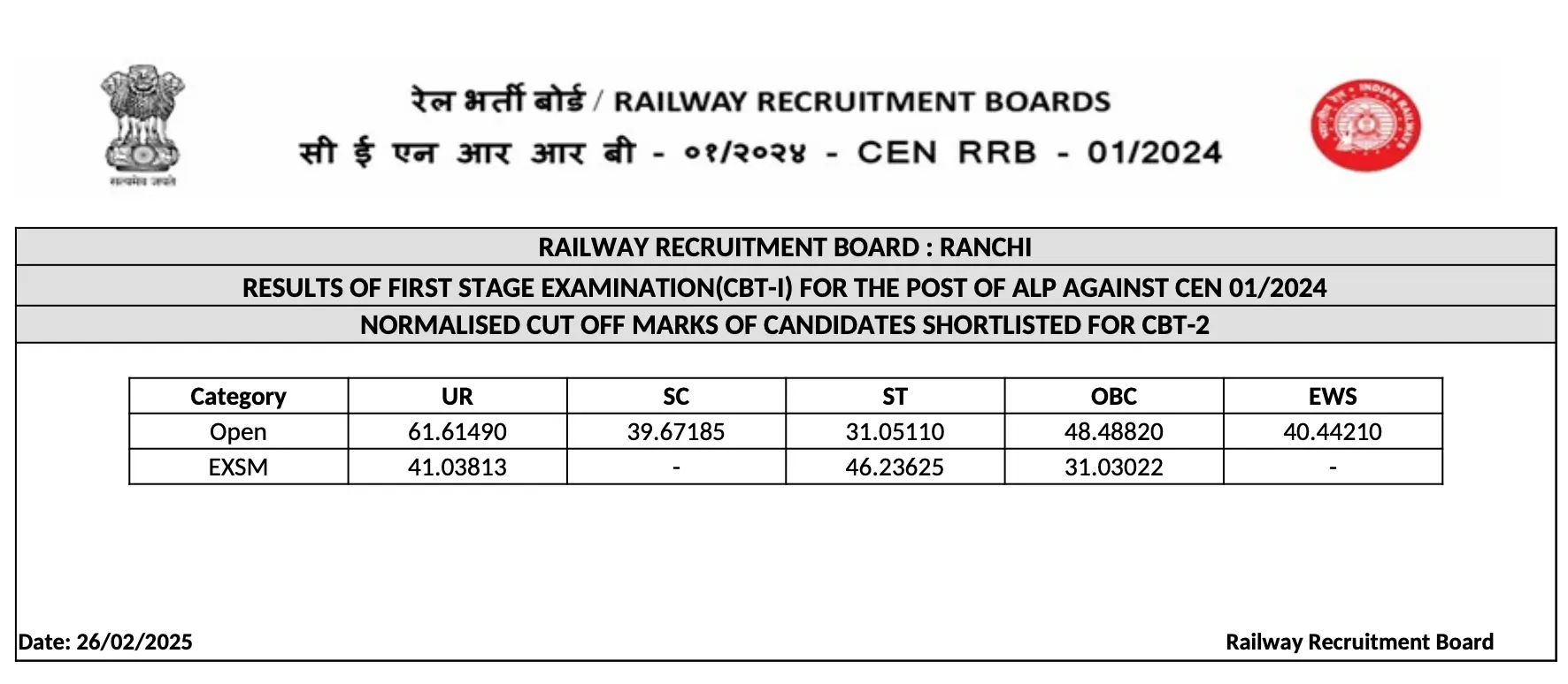 RRB Ranchi ALP Result 2025 Out, 7140 Candidates Qualified_3.1