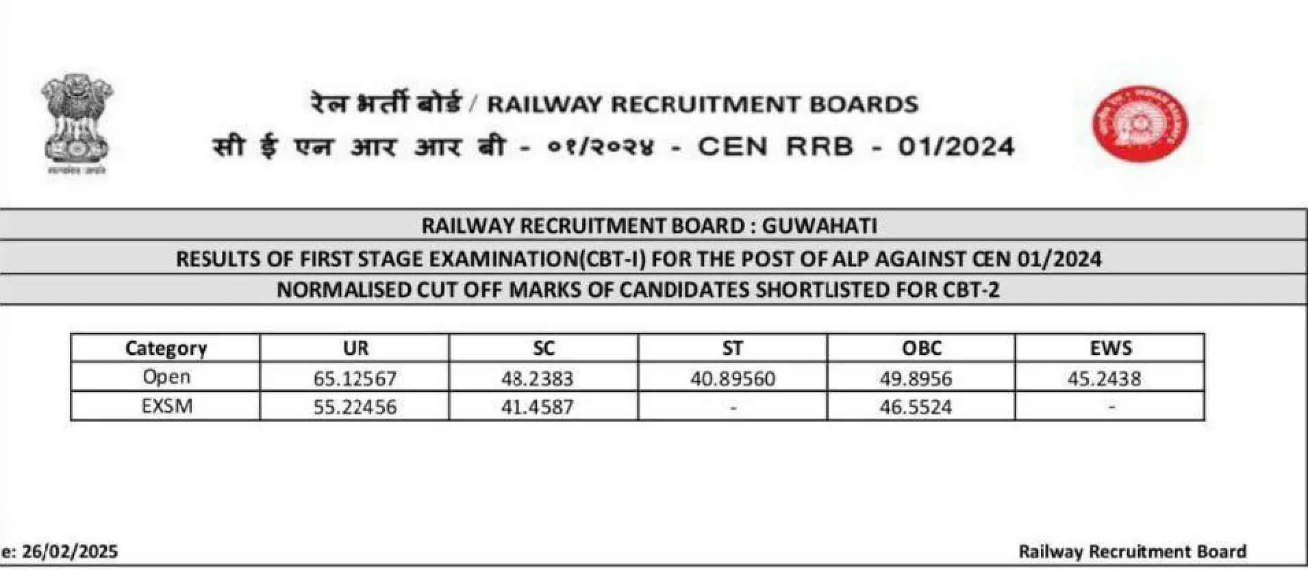 RRB ALP Cut Off