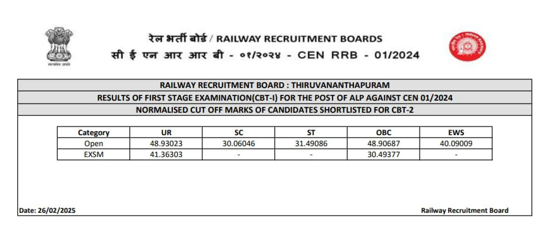 RRB ALP Cut Off