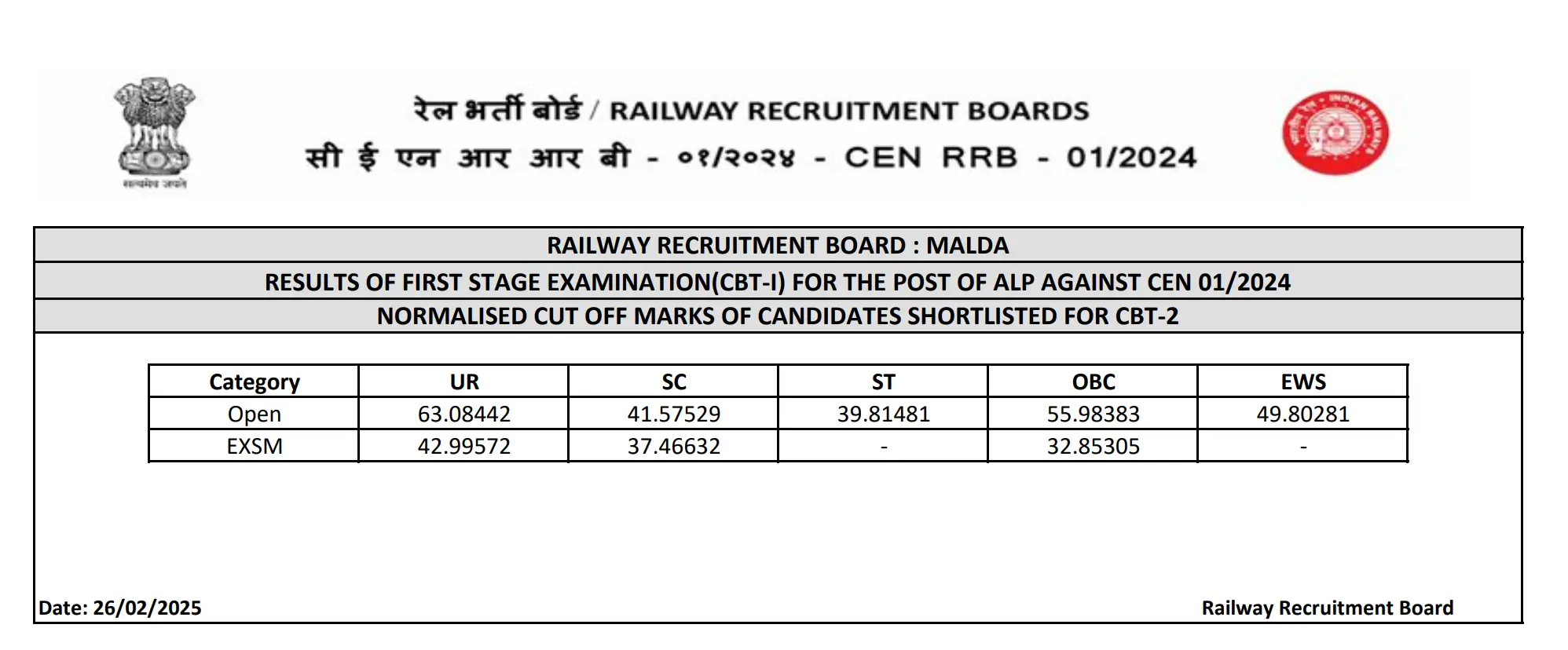 RRB ALP Cut Off