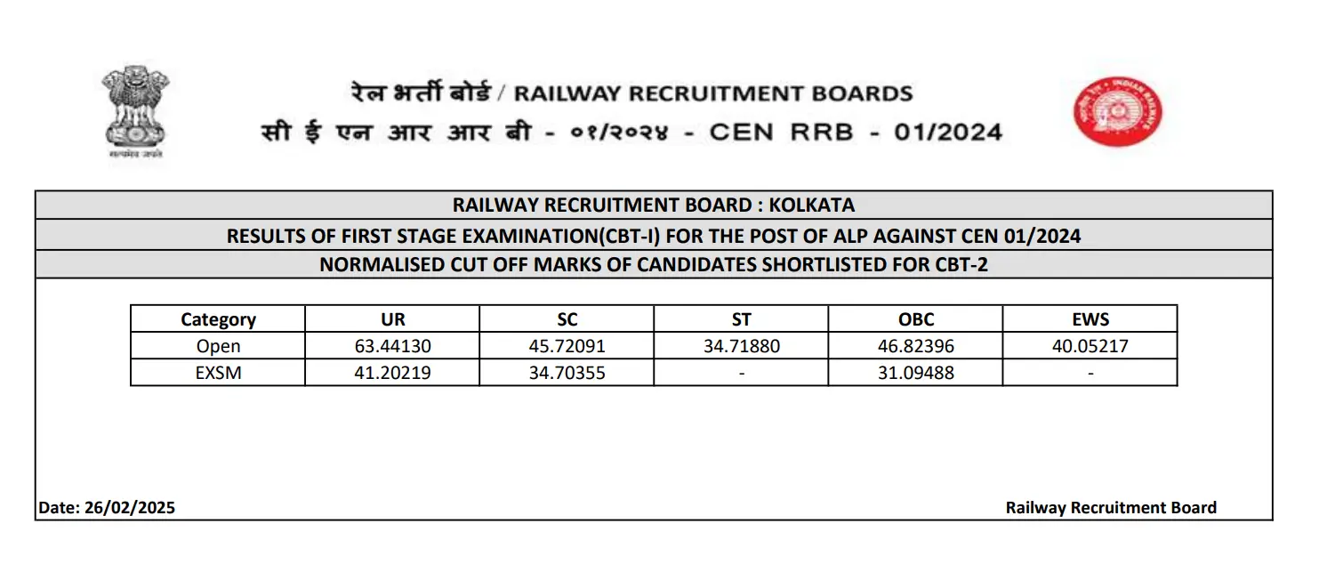 RRB Kolkata ALP CBT 1 Result Out at rrbkolkata.gov.in, Download Result PDF_3.1