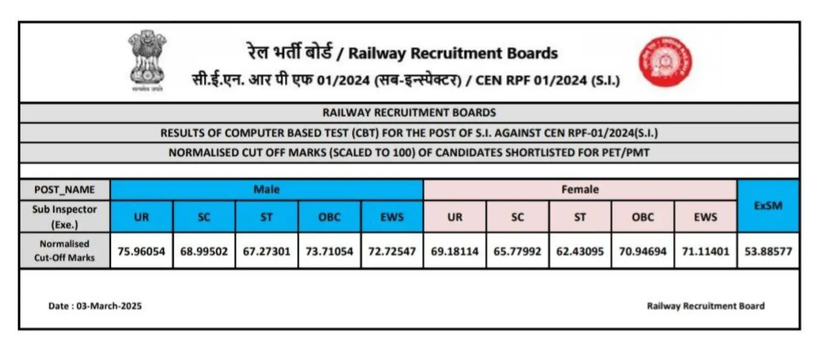 RPF SI Cut Off 2025 Out: CBT 1 Category-wise Cut-Off Marks_3.1