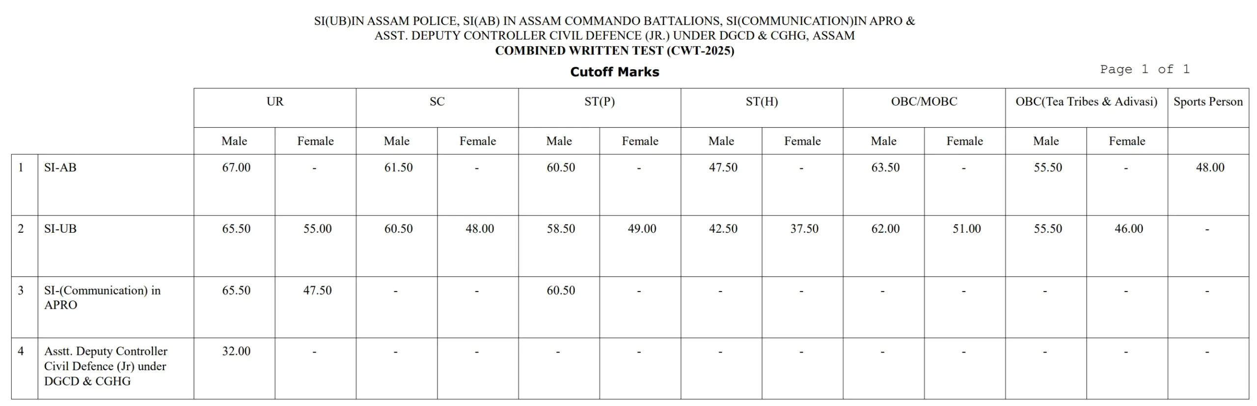 Assam Police SI Cut Off 2025 Out, Post-wise Cut-Off Marks_3.1