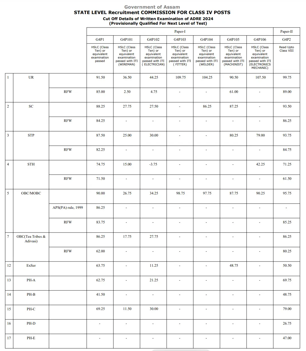 ADRE Result 2025 Out, SLRC Grade 3 and 4 Results and Cut Off Marks_7.1