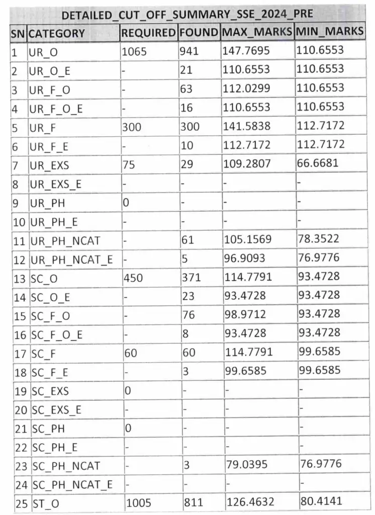 CGPSC Result 2025, SSE Prelims Result and Cut Off_3.1
