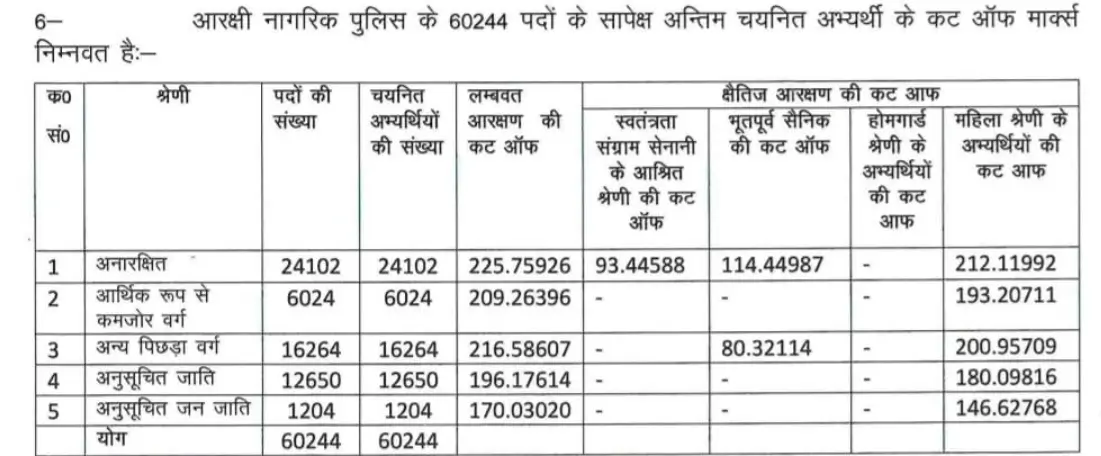 UP Police Constable Final Result 2025 Out 60244 Posts, Merit List PDF and Marks_3.1