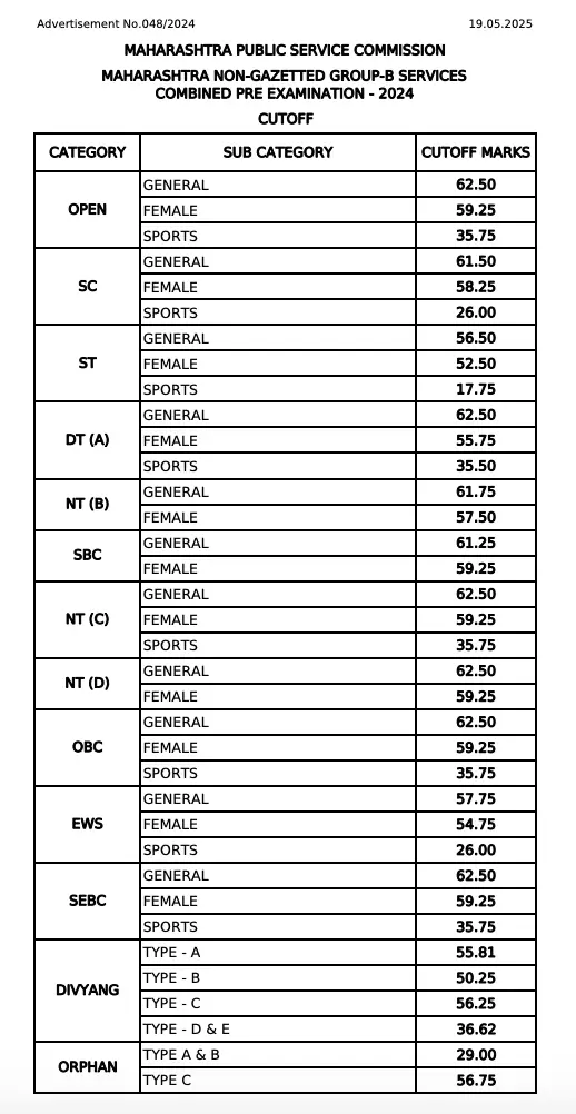 MPSC Group B Cut Off 2025 Out, Prelims Cut- Off [Category-wise]_3.1