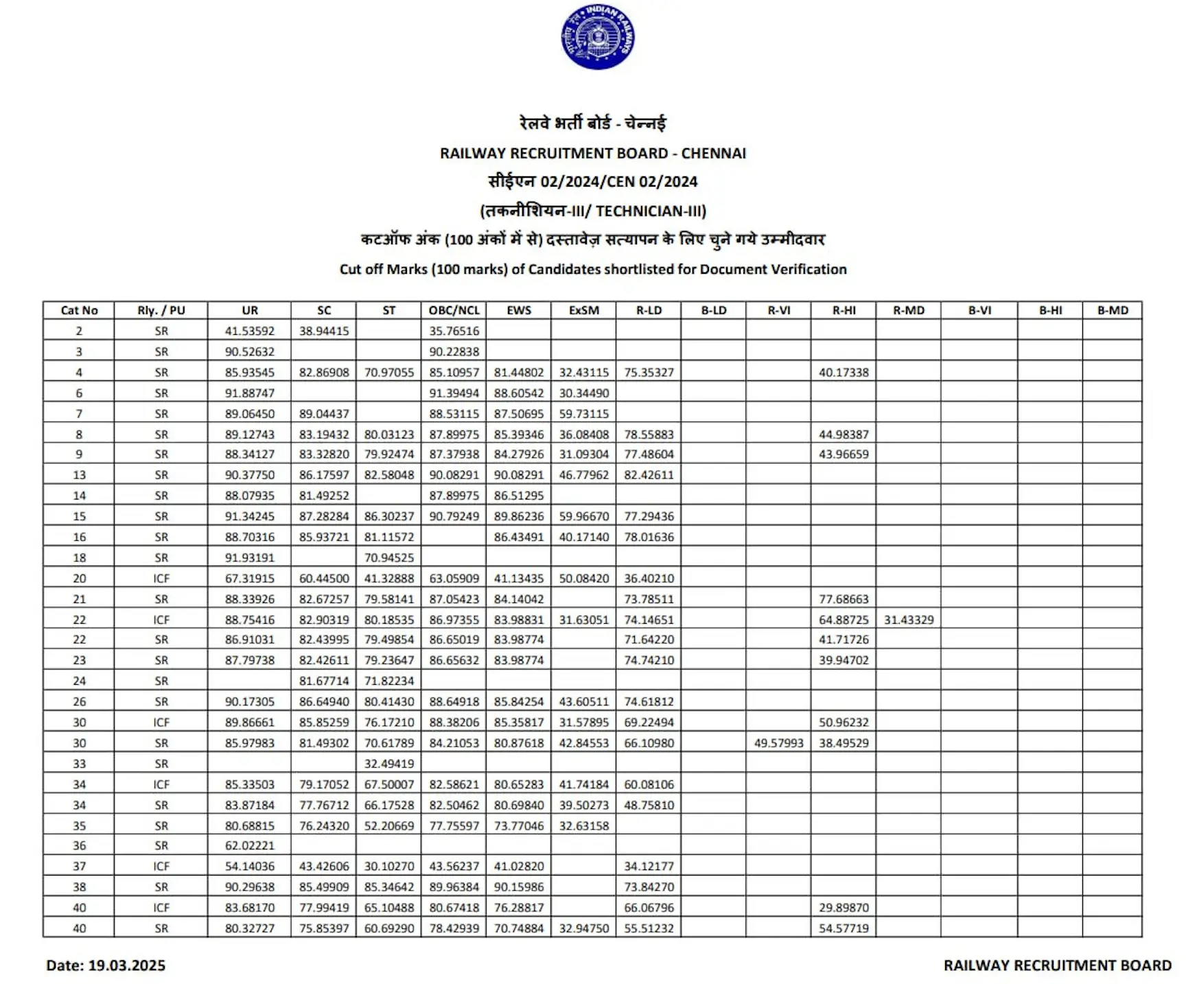 RRB Technician Grade 3 Cut Off 2025 Out, Zone-wise & Category-wise_6.1