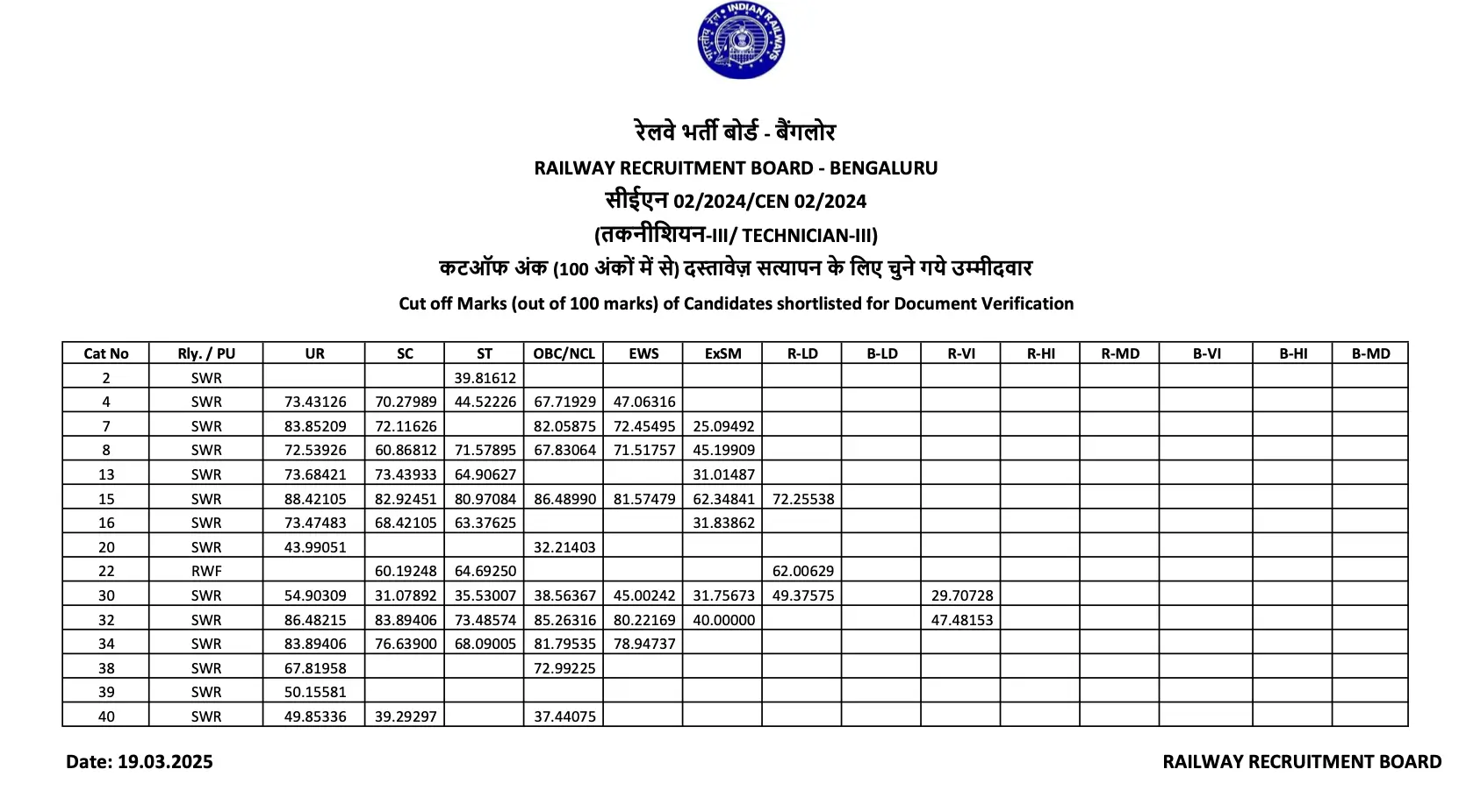 RRB Technician Grade 3 Cut Off 2025 Out, Zone-wise & Category-wise_4.1