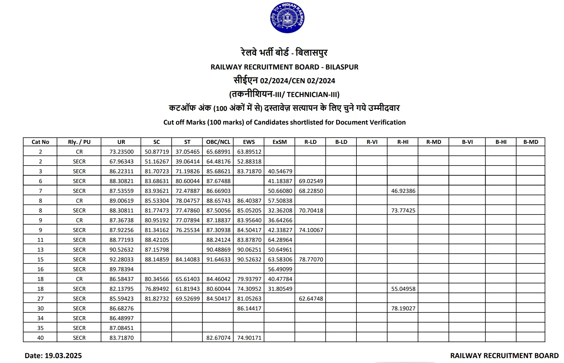 RRB Technician Grade 3 Cut Off 2025 Out, Zone-wise & Category-wise_3.1