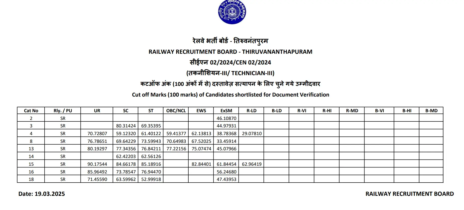 RRB Technician Grade 3 Cut Off 2025 Out, Zone-wise & Category-wise_15.1