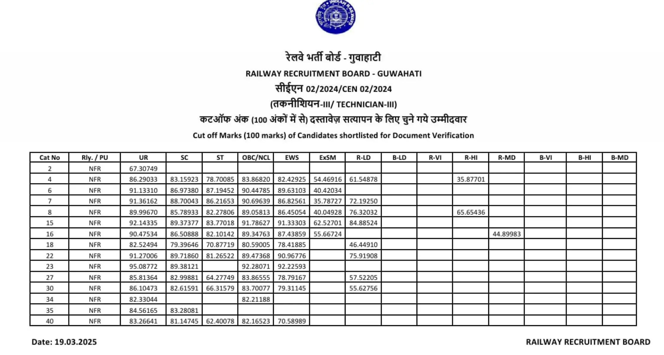 RRB Technician Grade 3 Cut Off 2025 Out, Zone-wise & Category-wise_8.1