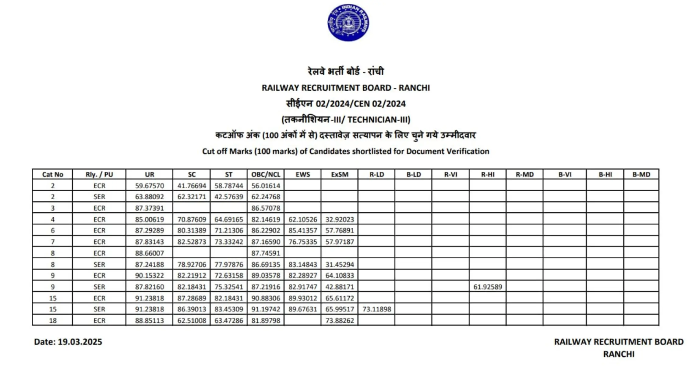 RRB Technician Grade 3 Cut Off 2025 Out, Zone-wise & Category-wise_13.1