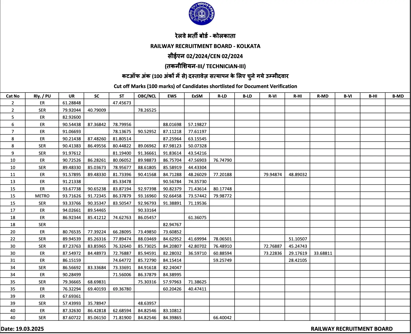 RRB Technician Grade 3 Cut Off 2025 Out, Zone-wise & Category-wise_9.1