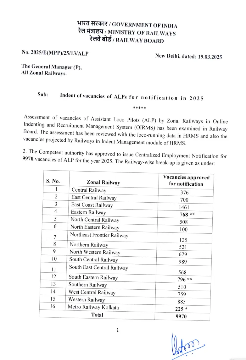 RRB ALP Vacancy 2025-26, New Notification Soon for 9970 Posts_3.1