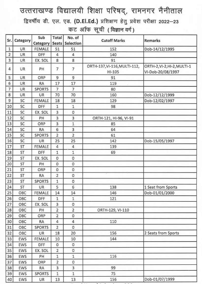 Uttarakhand DElEd Result 2024-25 Out, Cut Off and Result PDF_3.1