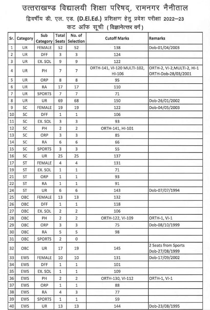 Uttarakhand DElEd Result 2024-25 Out, Cut Off and Result PDF_4.1