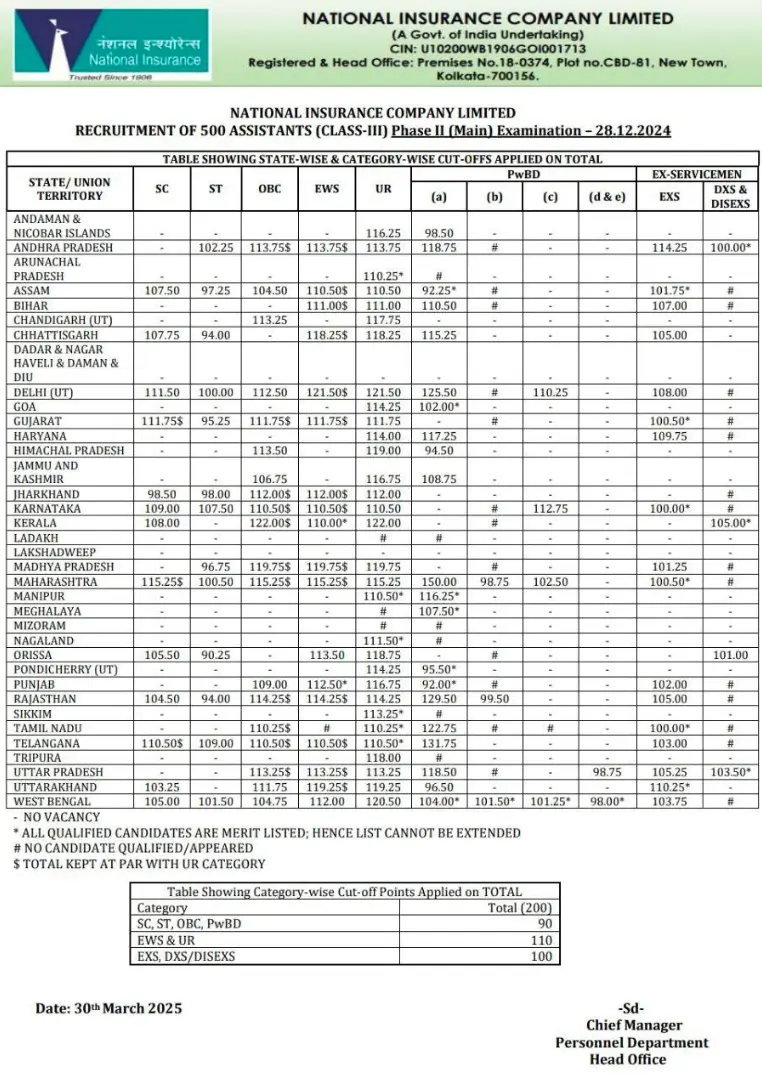 NICL Assistant Mains Cut Off 2025 Out, State-wise Cut-Off Marks (Category Wise)_3.1